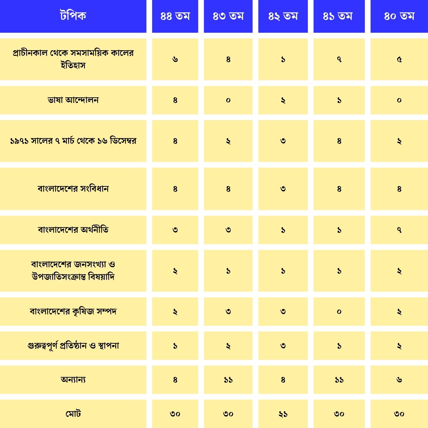 বিসিএস প্রস্তুতি বাংলাদেশ বিষয়াবলি
