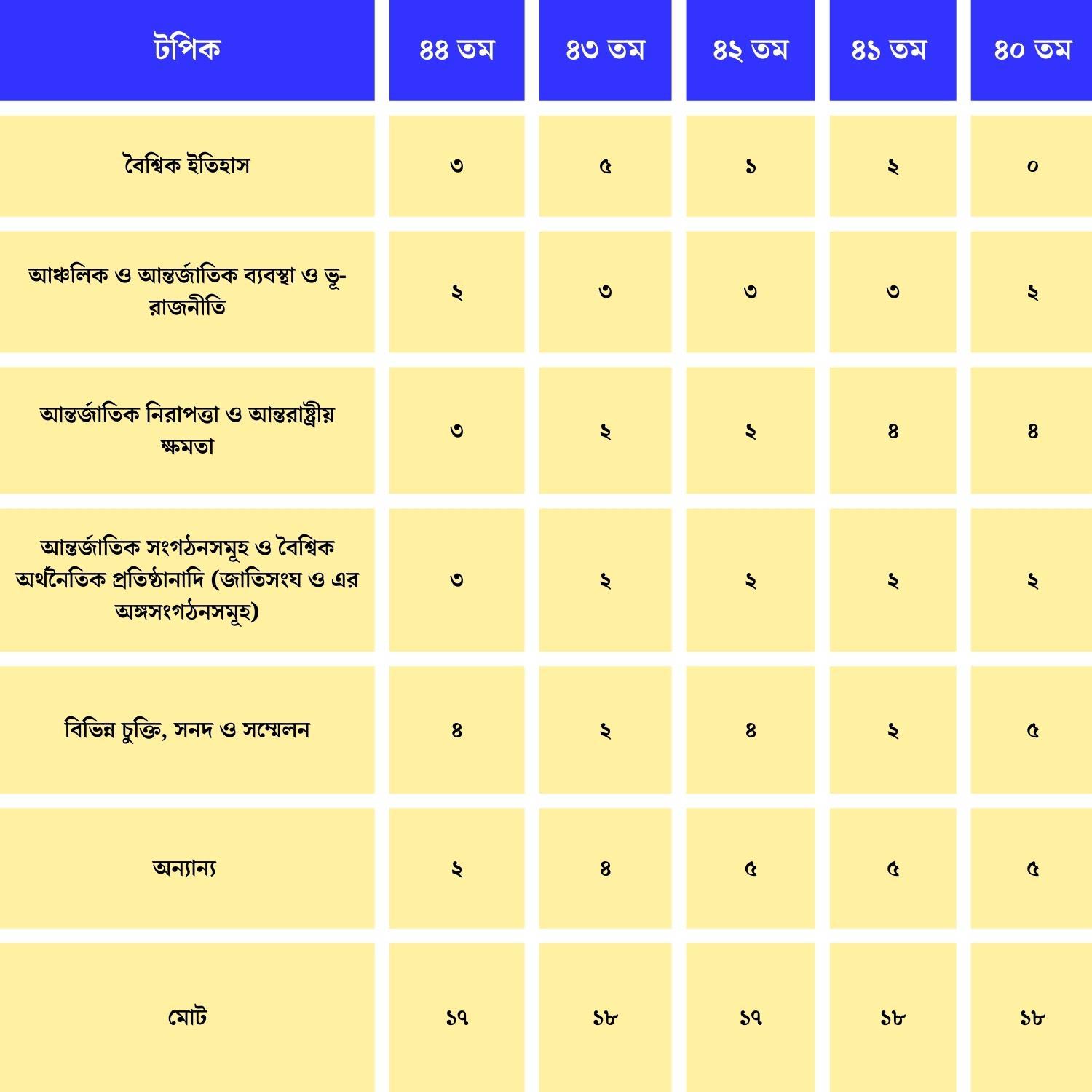 বিগত বিসিএসসমূহে আন্তর্জাতিক বিষয়াবলির কোন টপিক থেকে কতো প্রশ্ন এসেছিল