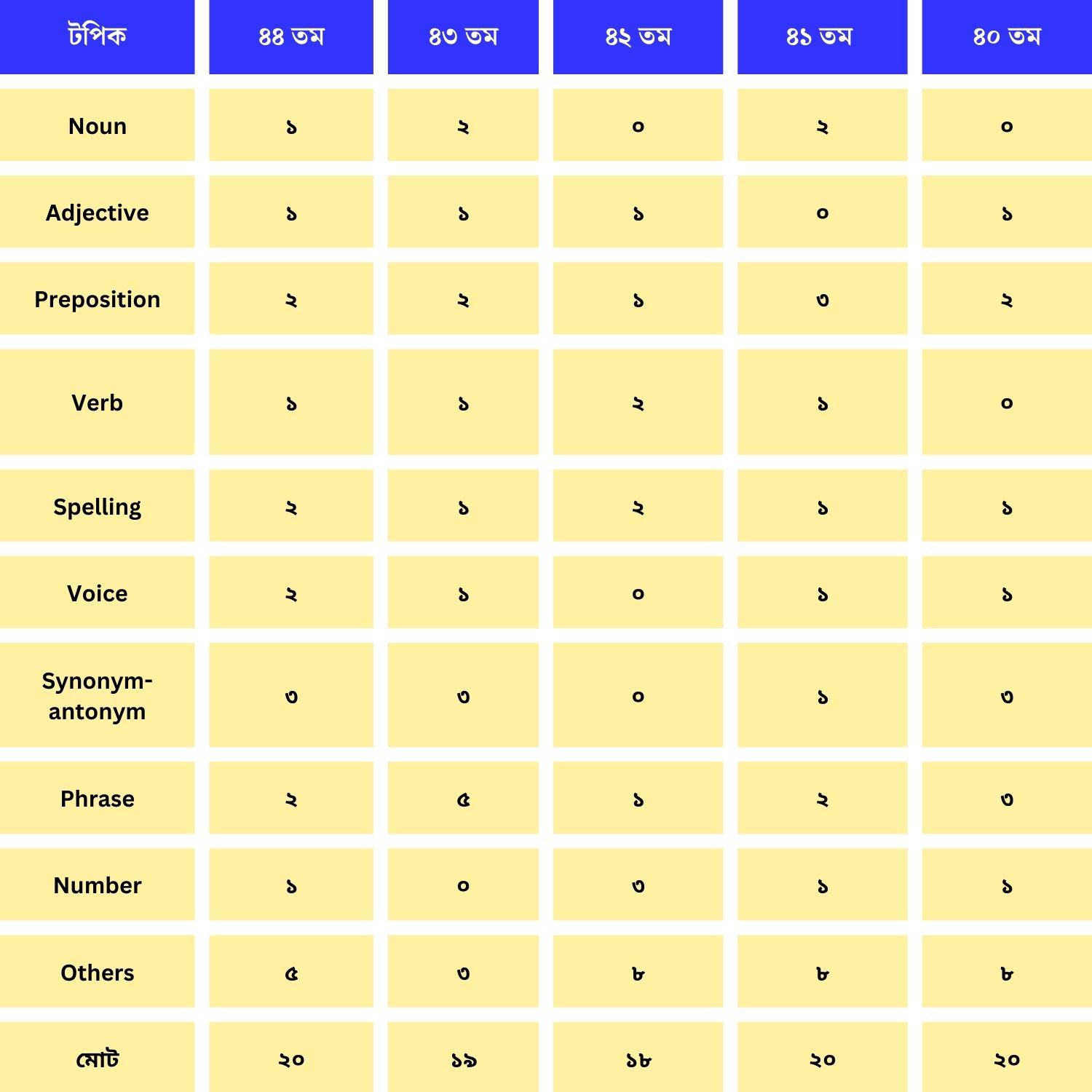 বিগত বিসিএসসমূহে ইংরেজি ভাষার (ব্যাকরণ) কোন টপিক থেকে কতো প্রশ্ন এসেছিল