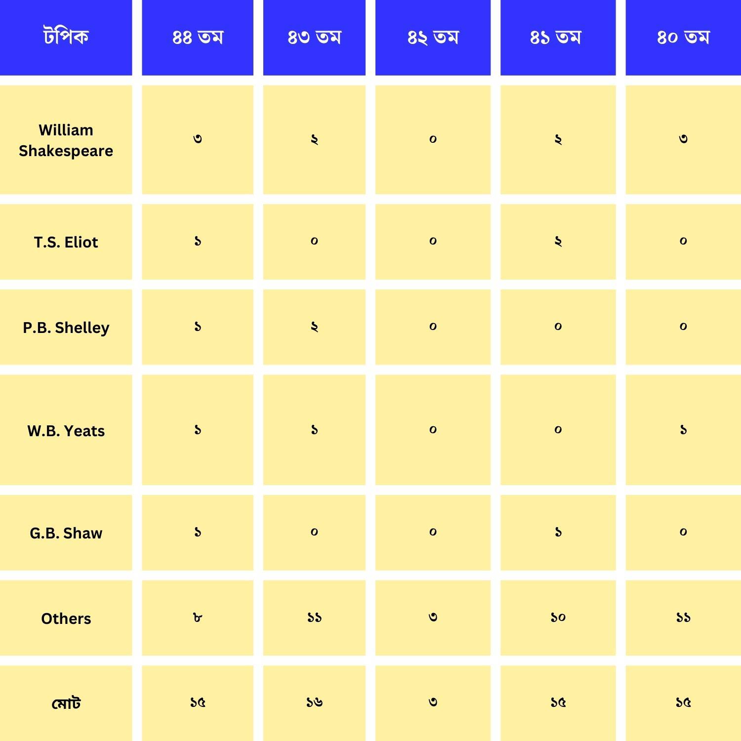 বিগত বিসিএসসমূহে ইংরেজি সাহিত্যের কোন টপিক থেকে কতো প্রশ্ন এসেছিল