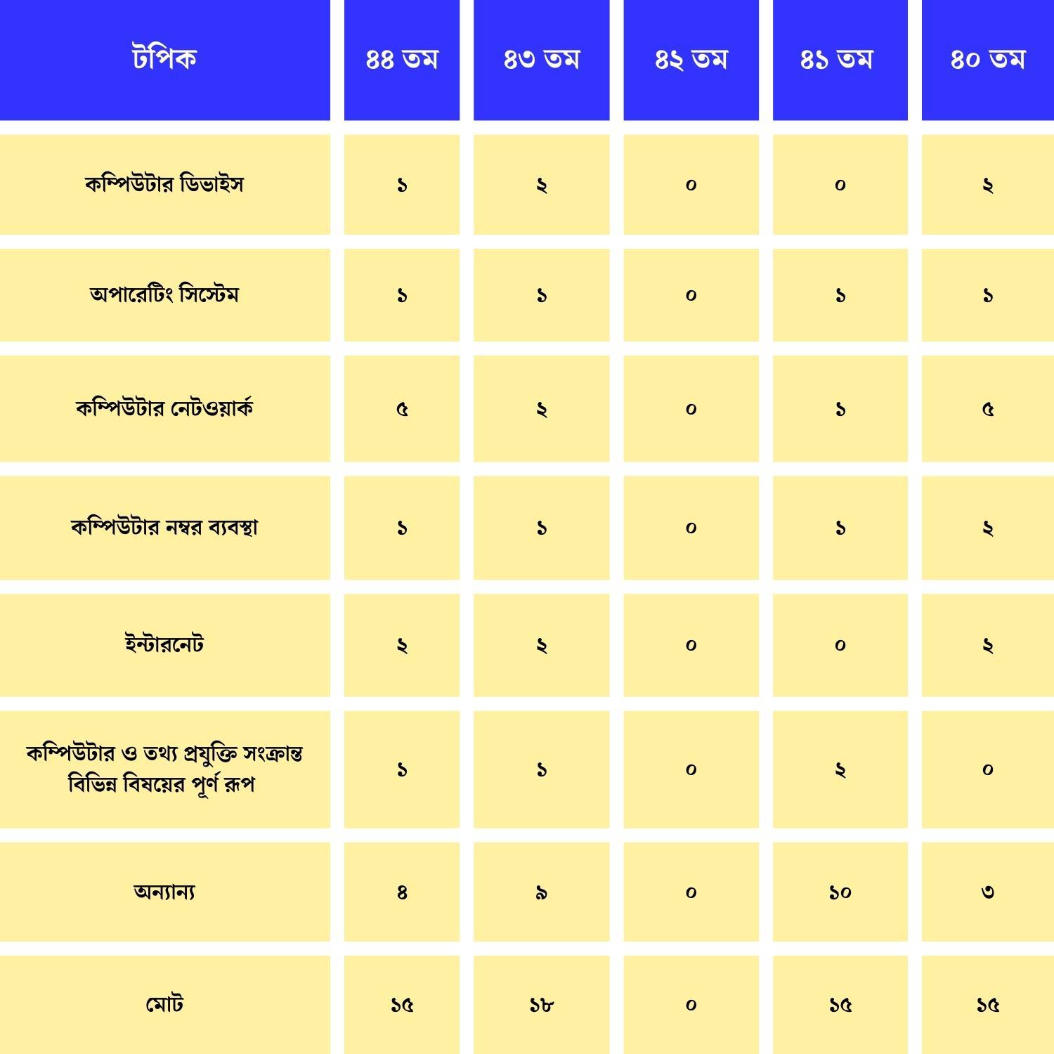 বিগত বিসিএসসমূহে কম্পিউটার ও তথ্য প্রযুক্তির কোন টপিক থেকে কতো প্রশ্ন এসেছিল