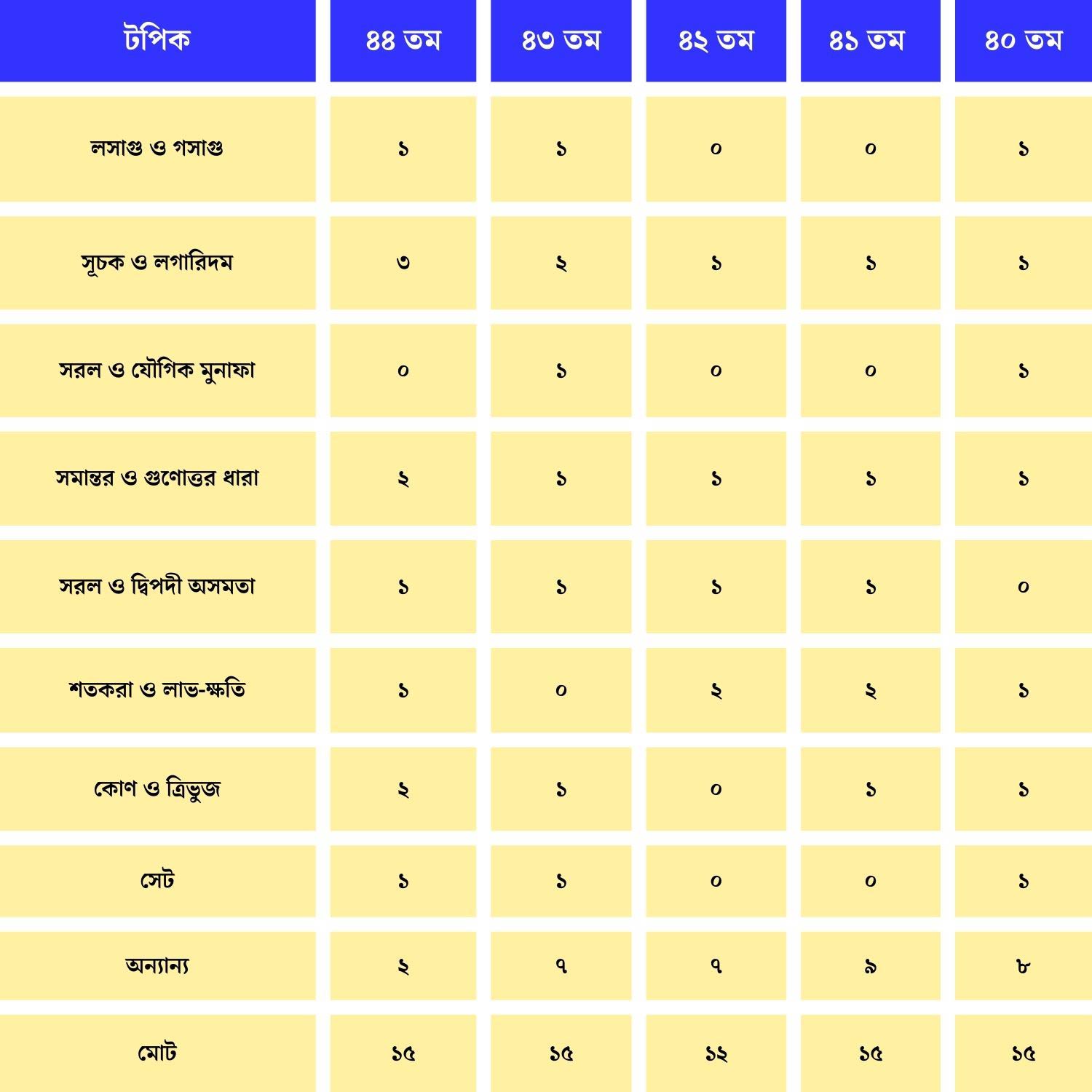 বিগত বিসিএসসমূহে গাণিতিক যুক্তির কোন টপিক থেকে কতো প্রশ্ন এসেছিল