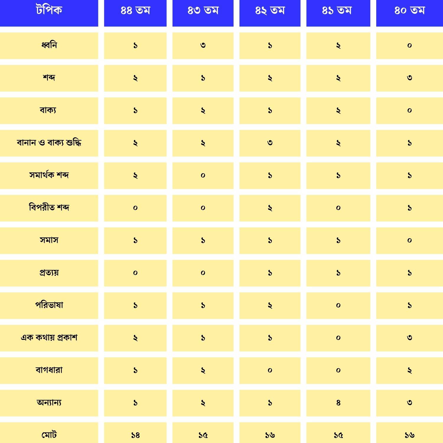 বিগত বিসিএসসমূহে বাংলা ভাষার কোন টপিক থেকে কতো প্রশ্ন এসেছিল