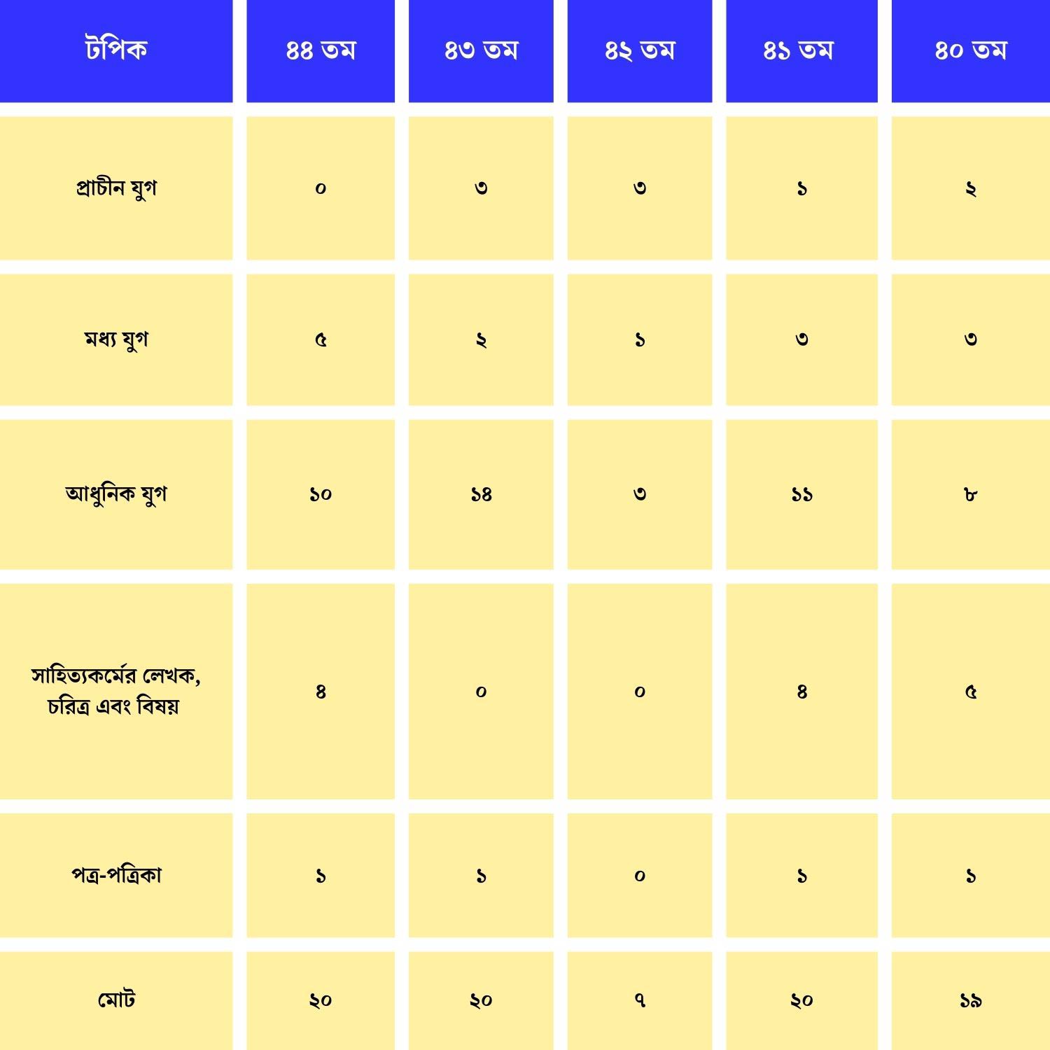 বিগত বিসিএসসমূহে বাংলা সাহিত্যের কোন টপিক থেকে কতো প্রশ্ন এসেছিল