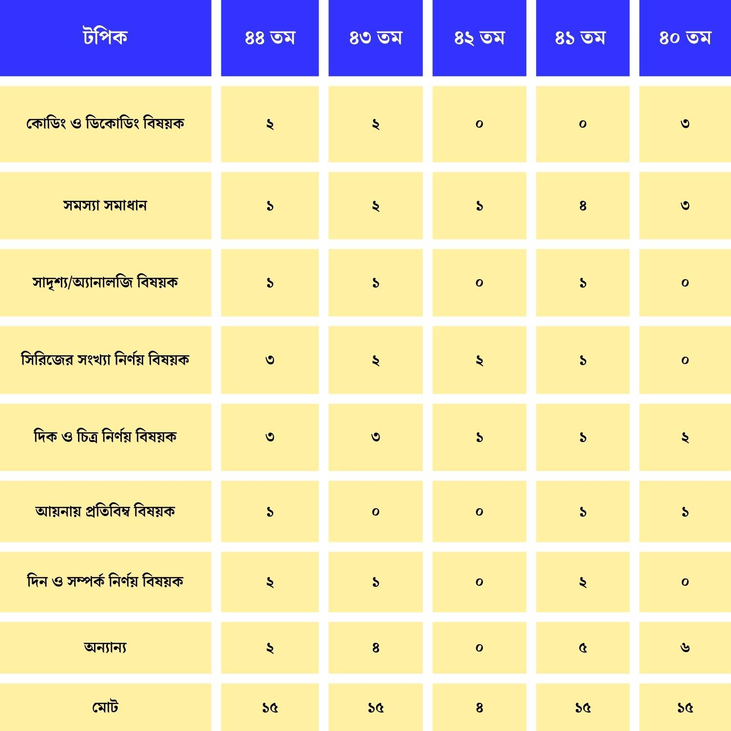 বিগত বিসিএসসমূহে মানসিক দক্ষতার কোন টপিক থেকে কতো প্রশ্ন এসেছিল