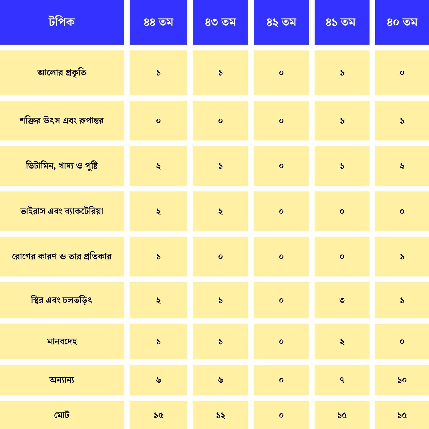বিগত বিসিএসসমূহে সাধারণ বিজ্ঞানের কোন টপিক থেকে কতো প্রশ্ন এসেছিল
